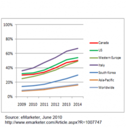 Penetración de smartphones 2009-2014