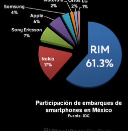 Participación de embarques de smartphones en México