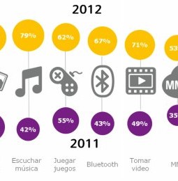 Crecimiento de los SVA en Latinoamérica