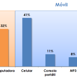 Los teléfonos móviles son los dispositivos preferidos para los videojuegos