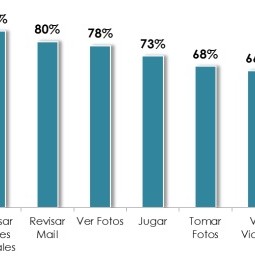 Actividades principales que se realizan desde las tabletas