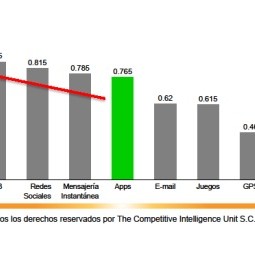 Las aplicaciones móviles son la categoría de SVA que más crece en Latinoamérica