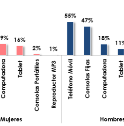 Preferencia por dispositivos de videojuegos por género en México