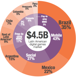 El mercado de los juegos digitales llega a los 4.5 mil millones de dólares en Latinoamérica